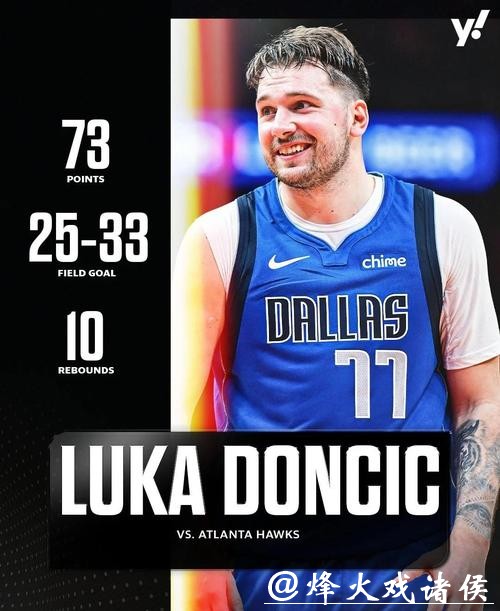 东契奇打快船场均31.9分,快船队史上所有对手中得分第一 东契奇打快船场均31.9分,快船队史上所有对手中得分第一